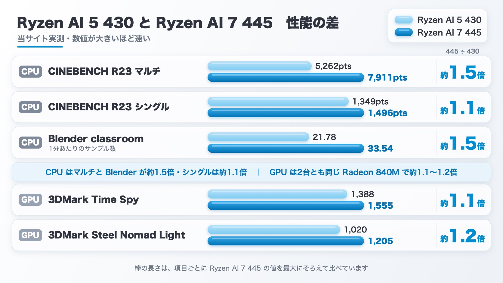 Ryzen AI 5 430とRyzen AI 7 445の性能比較グラフ。CINEBENCH R23マルチ5,262と7,911で約1.5倍、シングル1,349と1,496で約1.1倍、Blender classroom 21.78と33.54で約1.5倍、Time Spy 1,388と1,555で約1.1倍、Steel Nomad Light 1,020と1,205で約1.2倍