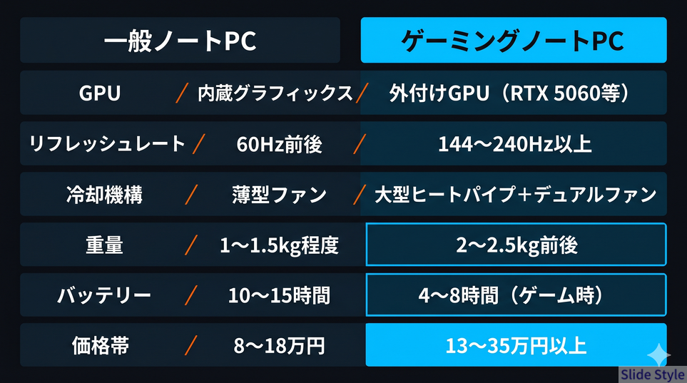 一般PCとゲーミング比較