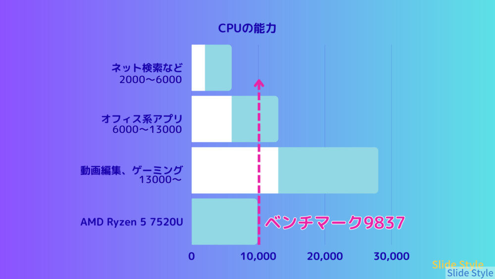 CPU性能