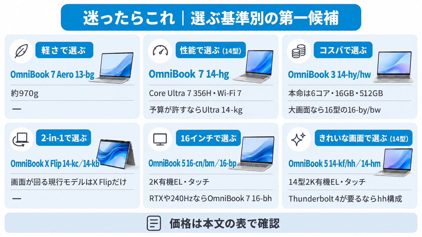 選ぶ基準別のHPノートパソコン第一候補(軽さ・性能・コスパ・2-in-1・16インチ・きれいな画面)