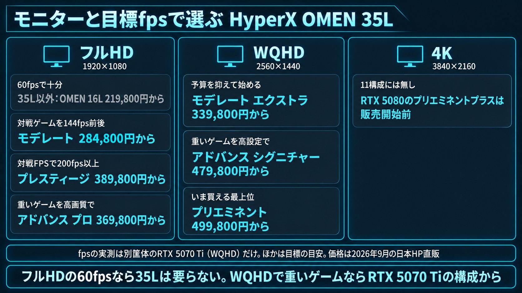 モニターと目標fpsで選ぶHyperX OMEN 35L。フルHDは60fpsならOMEN 16L、144fpsならモデレート、200fps以上ならプレスティージ、重いゲームはアドバンス プロ。WQHDはモデレート エクストラ、アドバンス シグニチャー、プリエミネント。4Kは11構成に無し