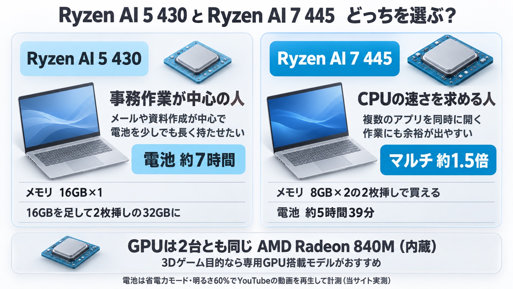 Ryzen AI 5 430とRyzen AI 7 445どっちを選ぶか。430は事務作業が中心で電池を長く持たせたい人向け(電池約7時間・16GB×1)、445はCPUの速さを求める人向け(マルチ約1.5倍・8GB×2の2枚挿し・電池約5時間39分)。GPUは2台とも同じRadeon 840M
