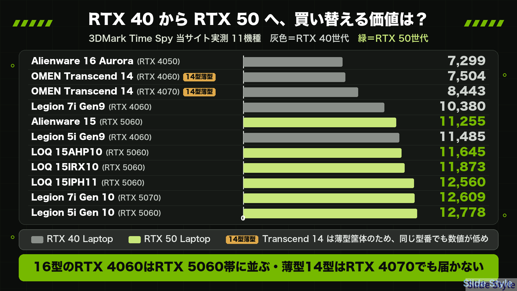 RTX 40世代とRTX 50世代のノートPC 11機種のTime Spy当サイト実測を並べた横棒グラフ。16型のRTX 4060はRTX 5060帯に並び、薄型14型のRTX 4070は届かない