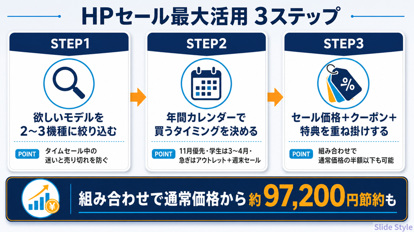 HPセール最大活用3ステップ