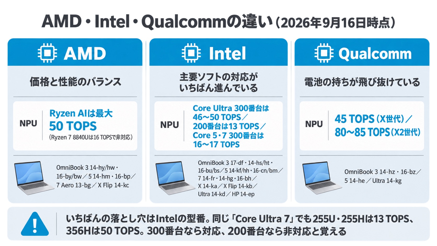 AMD・Intel・QualcommのCPUとNPU性能、主な搭載HPノートの違い(2026年9月16日時点)