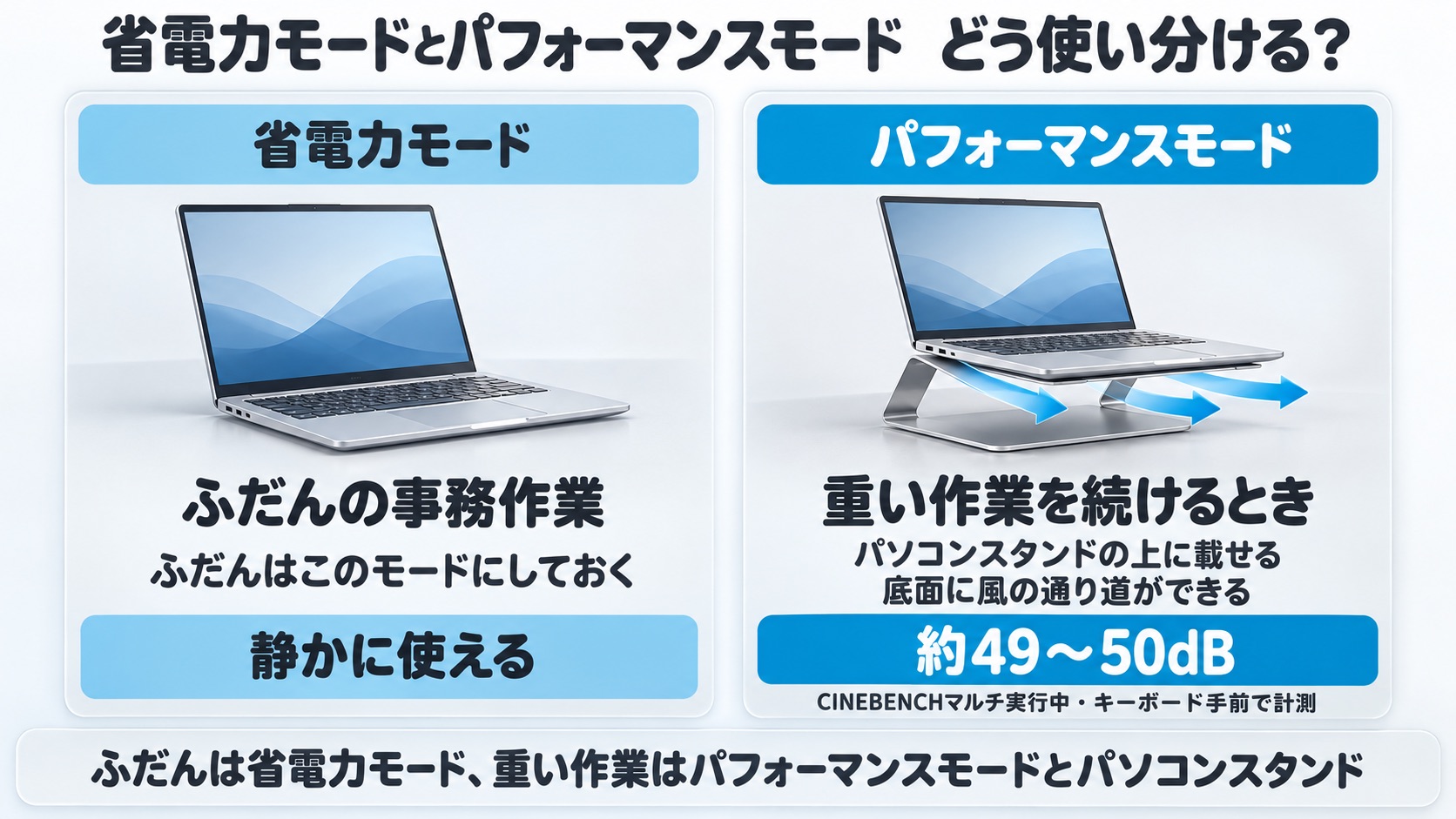 省電力モードとパフォーマンスモードの使い分け。ふだんの事務作業は省電力モードで静かに、重い作業を続けるときはパフォーマンスモードでパソコンスタンドの上に載せて底面に風を通す。CINEBENCHマルチ実行中の騒音は約49〜50dB