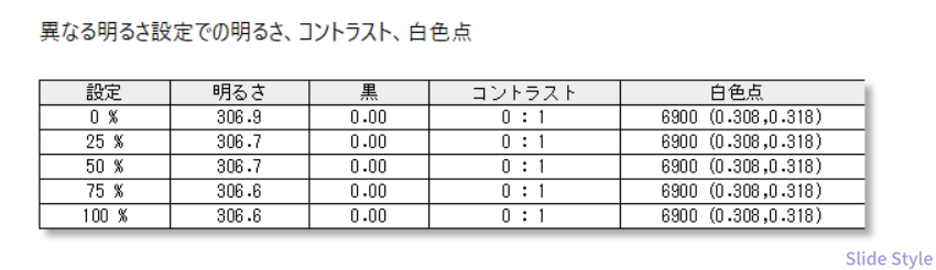 明るさ設定別の輝度測定値