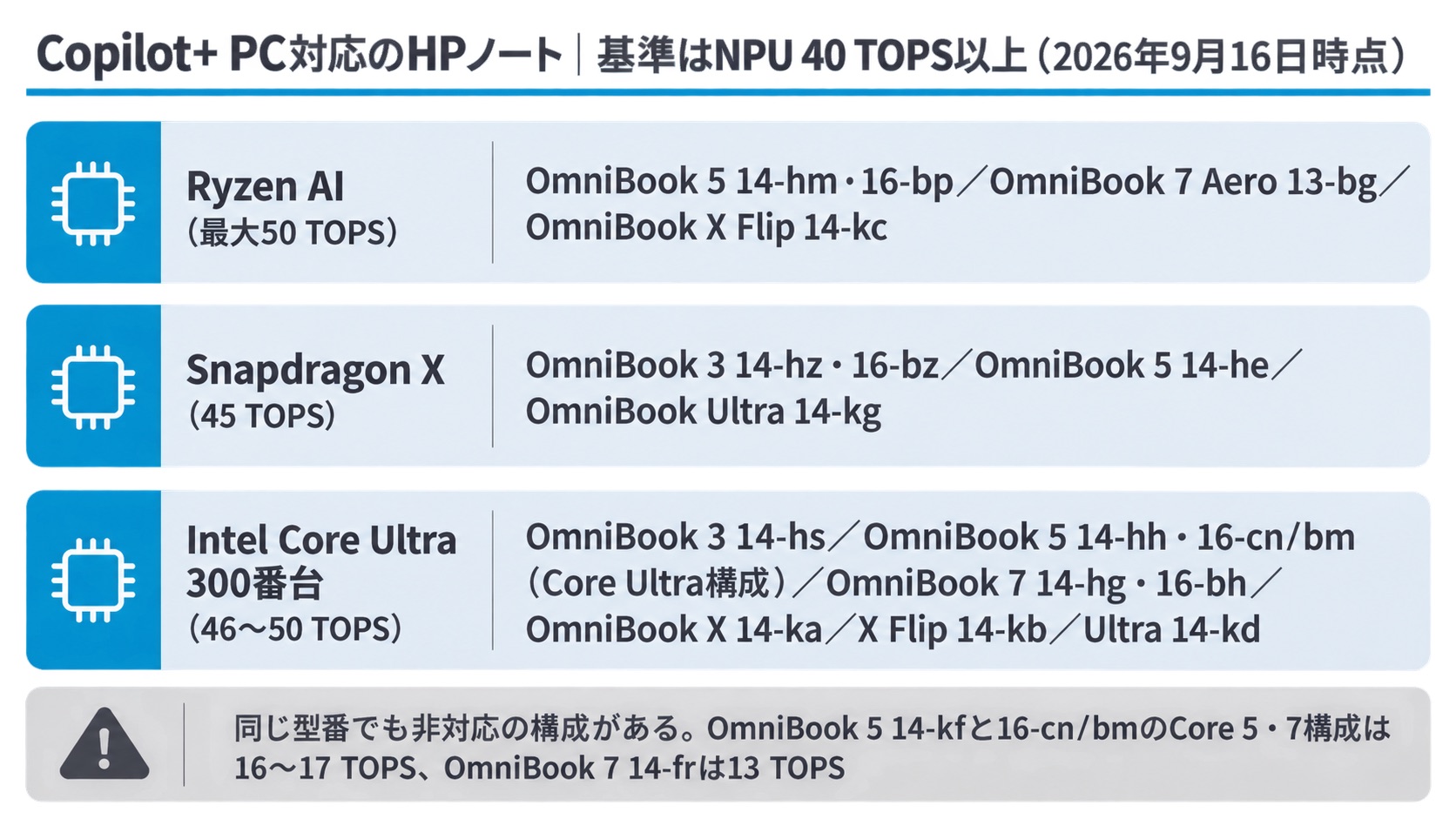 Copilot+ PC対応のHPノートパソコン一覧(NPU 40 TOPS以上・2026年9月16日時点)