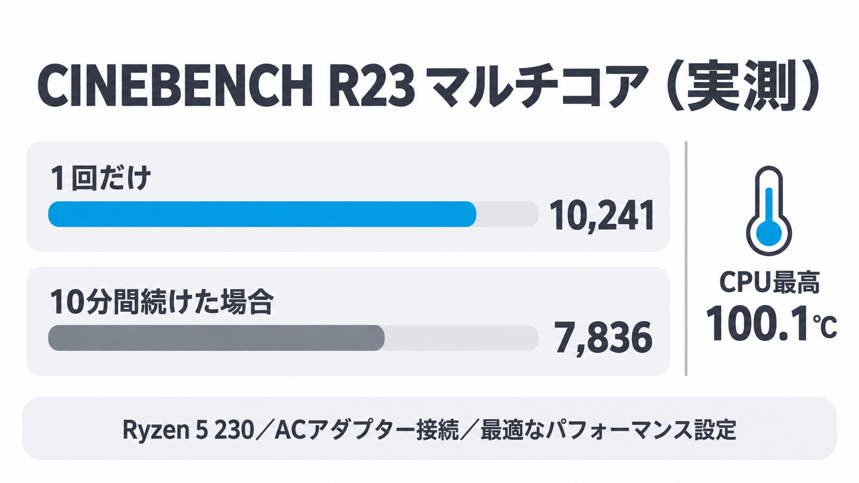 CINEBENCH R23 単発10,241から10分ループで7,836へ(約77%)。CPU温度は最大100.1℃
