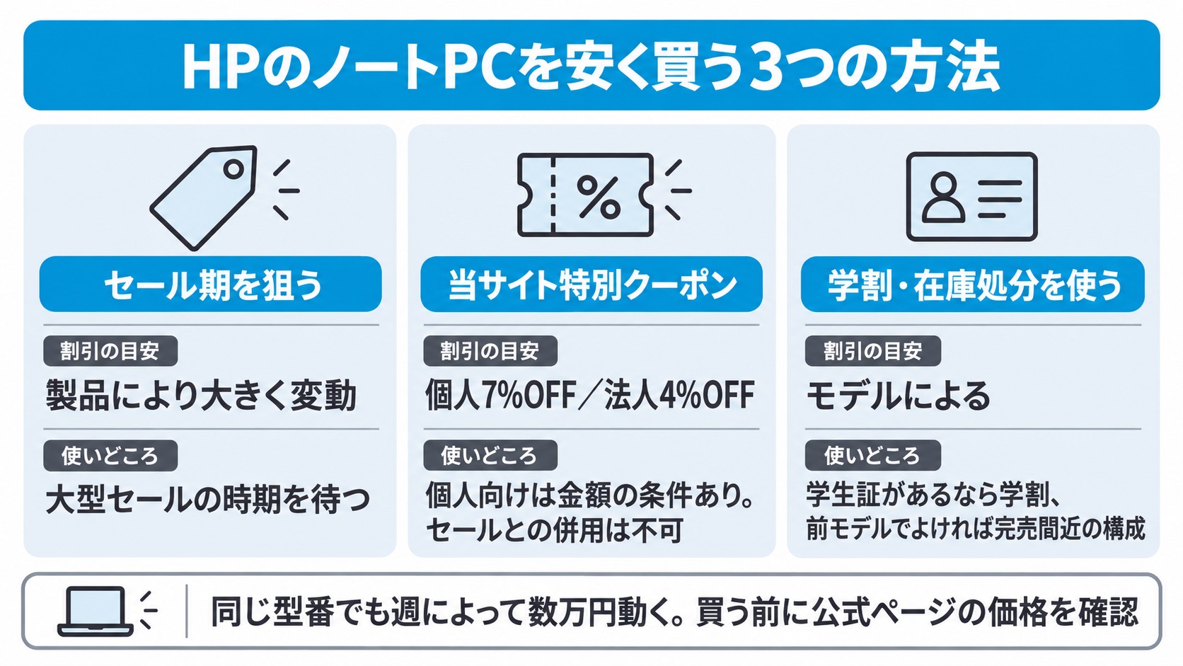 HPのノートパソコンを安く買う3つの方法(セール・当サイト特別クーポン・学割)