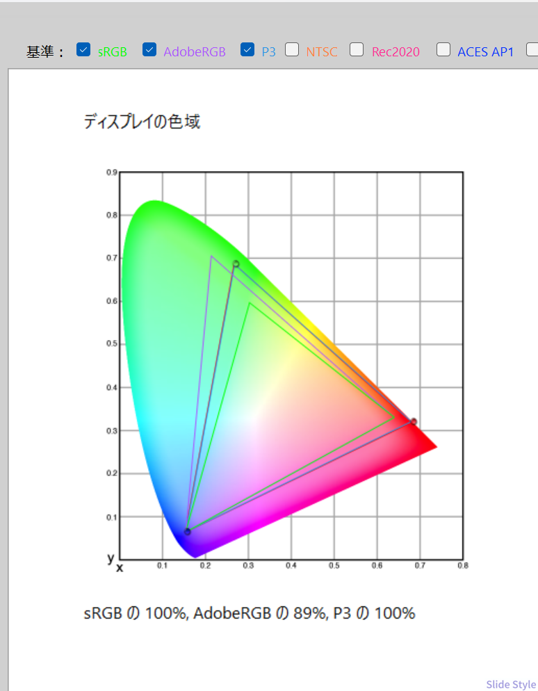 ディスプレイ色域計測の結果 sRGB100% DCI-P3 100% AdobeRGB89%