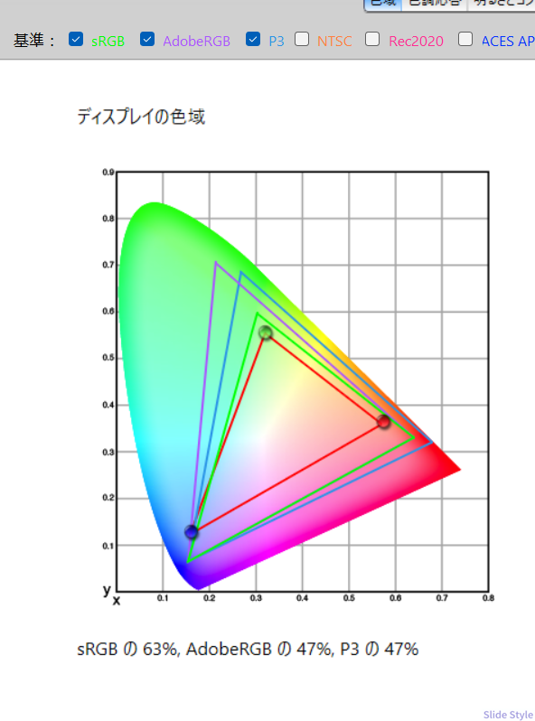 Datacolor Spyderによる色域の実測結果
