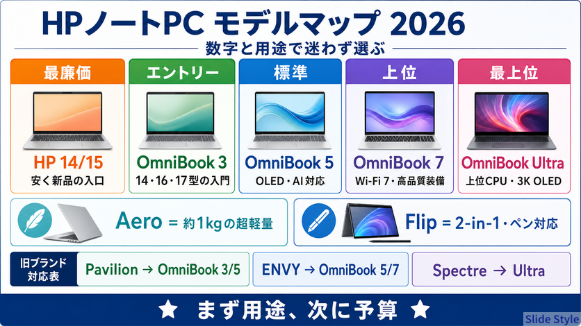 HPノートPC モデルマップ