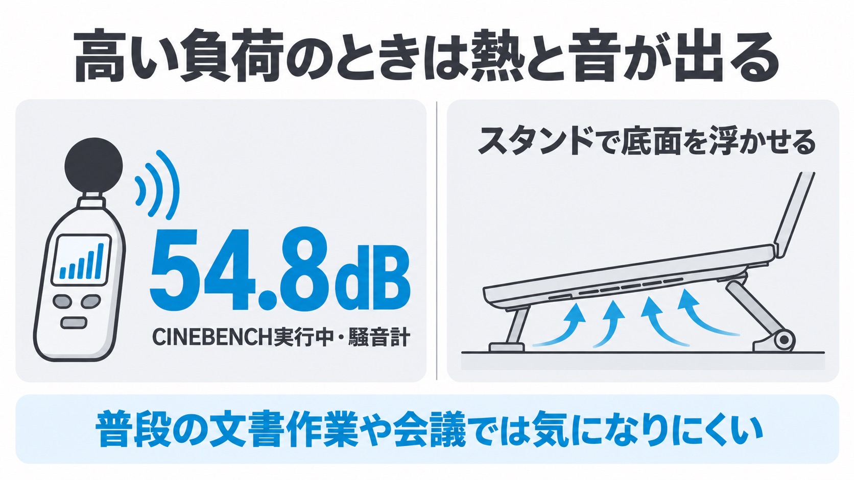高負荷時はファン音54.8dB・底面が熱い。ノートPCスタンドで底面を浮かせる対策