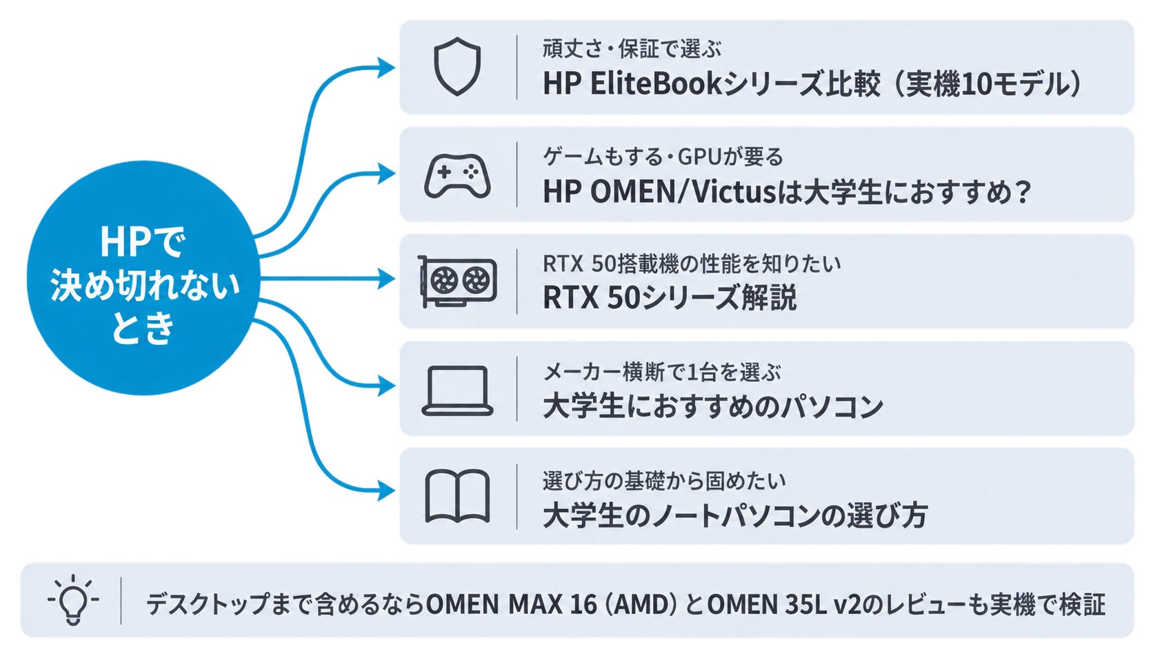 HPで決め切れないときに読む目的別の関連記事分岐図