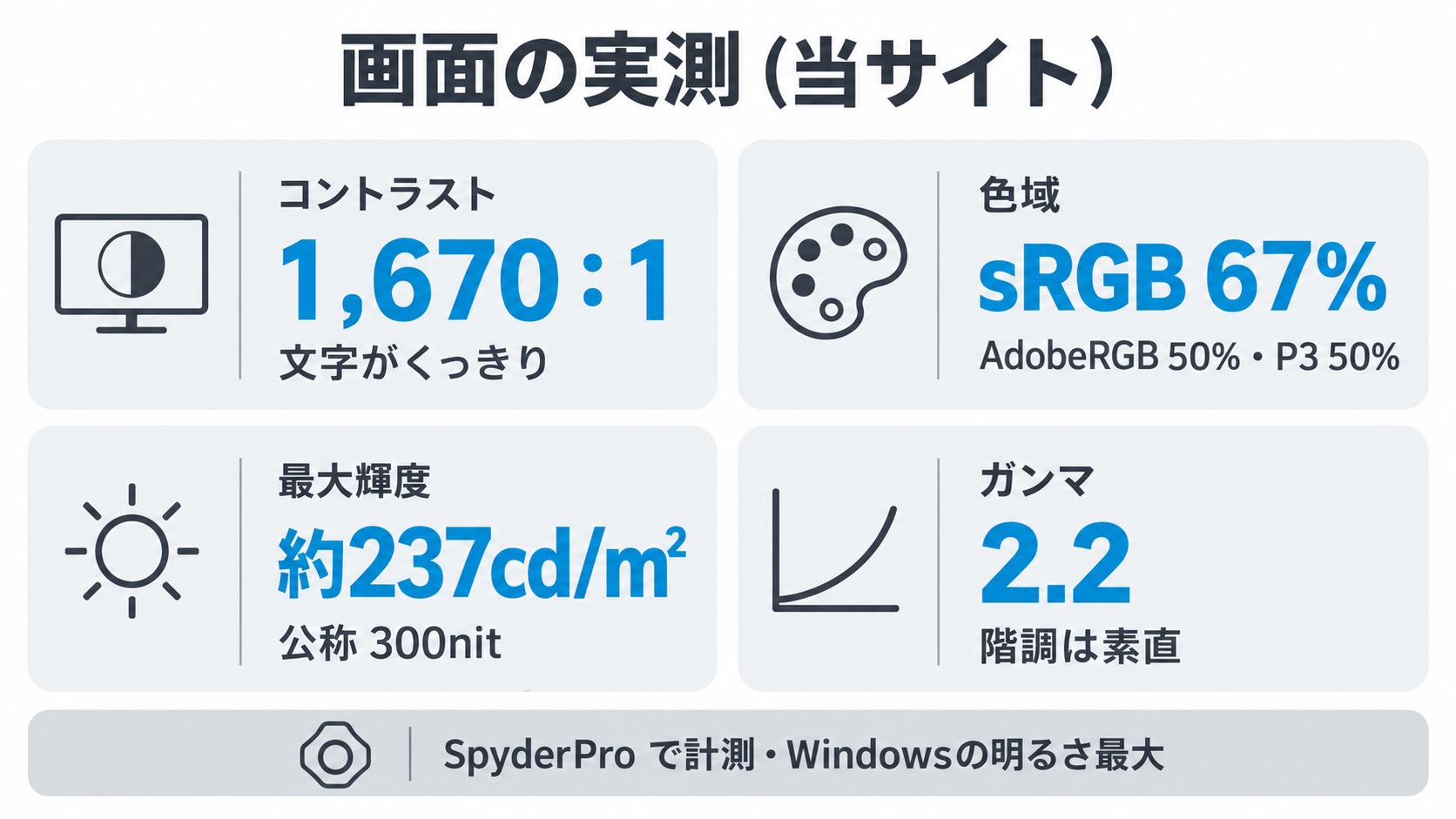 ディスプレイ実測:sRGB 67%・コントラスト1,670:1・最大輝度約237cd/m²・ガンマ2.2