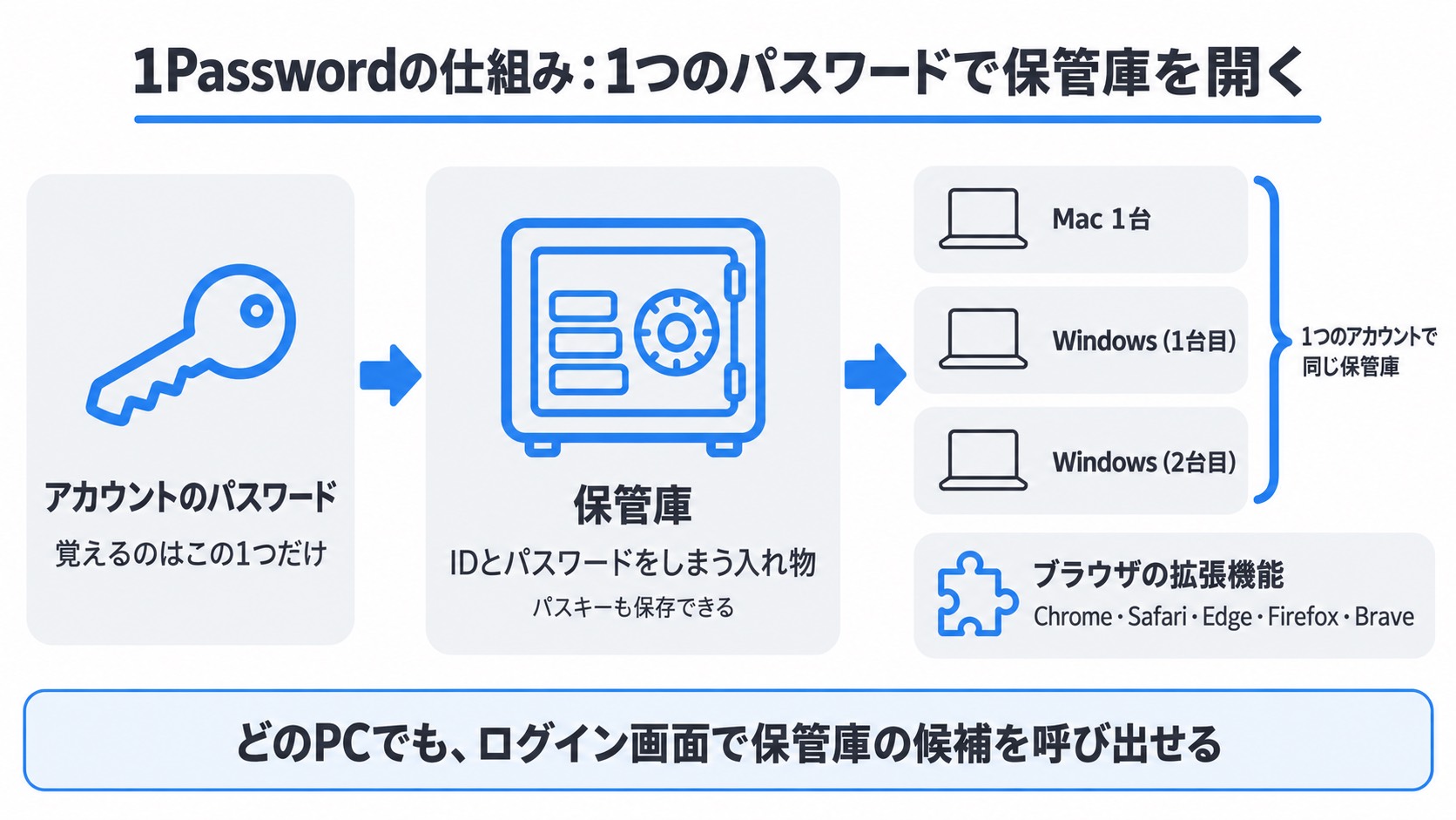 1Passwordの仕組み。アカウントのパスワード1つで保管庫を開き、Mac 1台とWindows 2台、ブラウザの拡張機能から同じ保管庫を使う