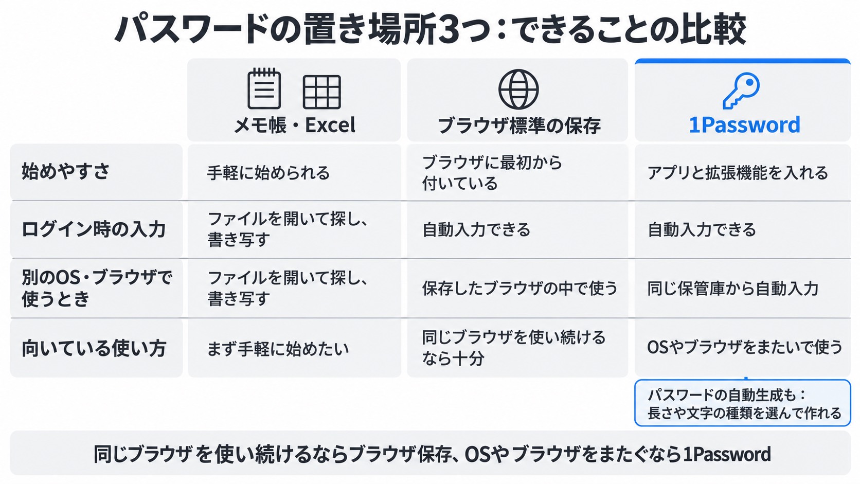 パスワードの置き場所3つの比較。メモ帳・Excel、ブラウザ標準の保存、1Passwordを、始めやすさ・ログイン時の入力・別のOSやブラウザで使うとき・向いている使い方で並べた表