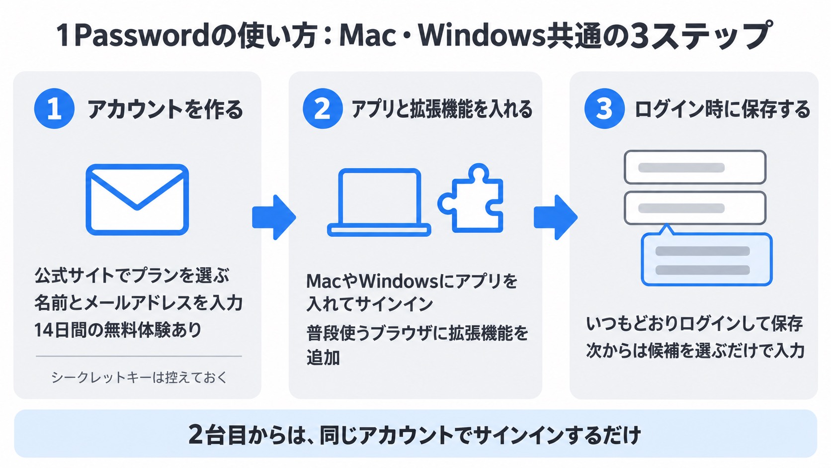 1Passwordの使い方3ステップ。アカウントを作る、アプリと拡張機能を入れる、ログイン時に保存する。2台目からは同じアカウントでサインインするだけ