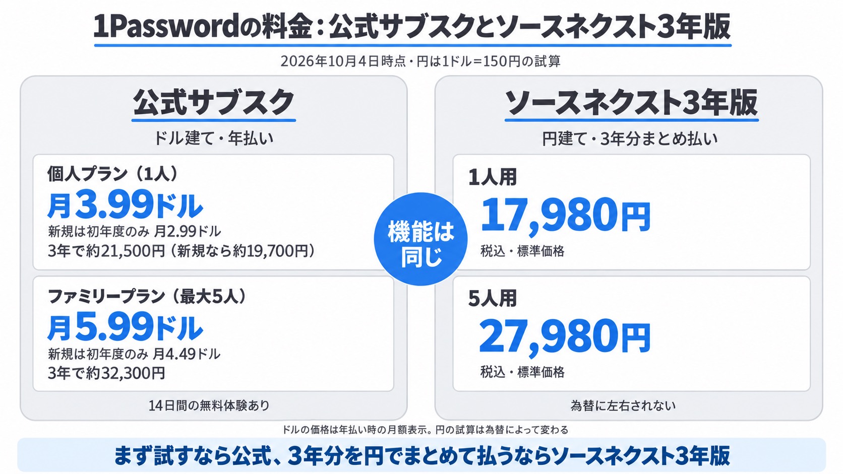 1Passwordの料金比較。公式サブスクの個人プラン月3.99ドル、ファミリープラン月5.99ドルと、ソースネクスト3年版1人用17,980円・5人用27,980円。機能は同じ
