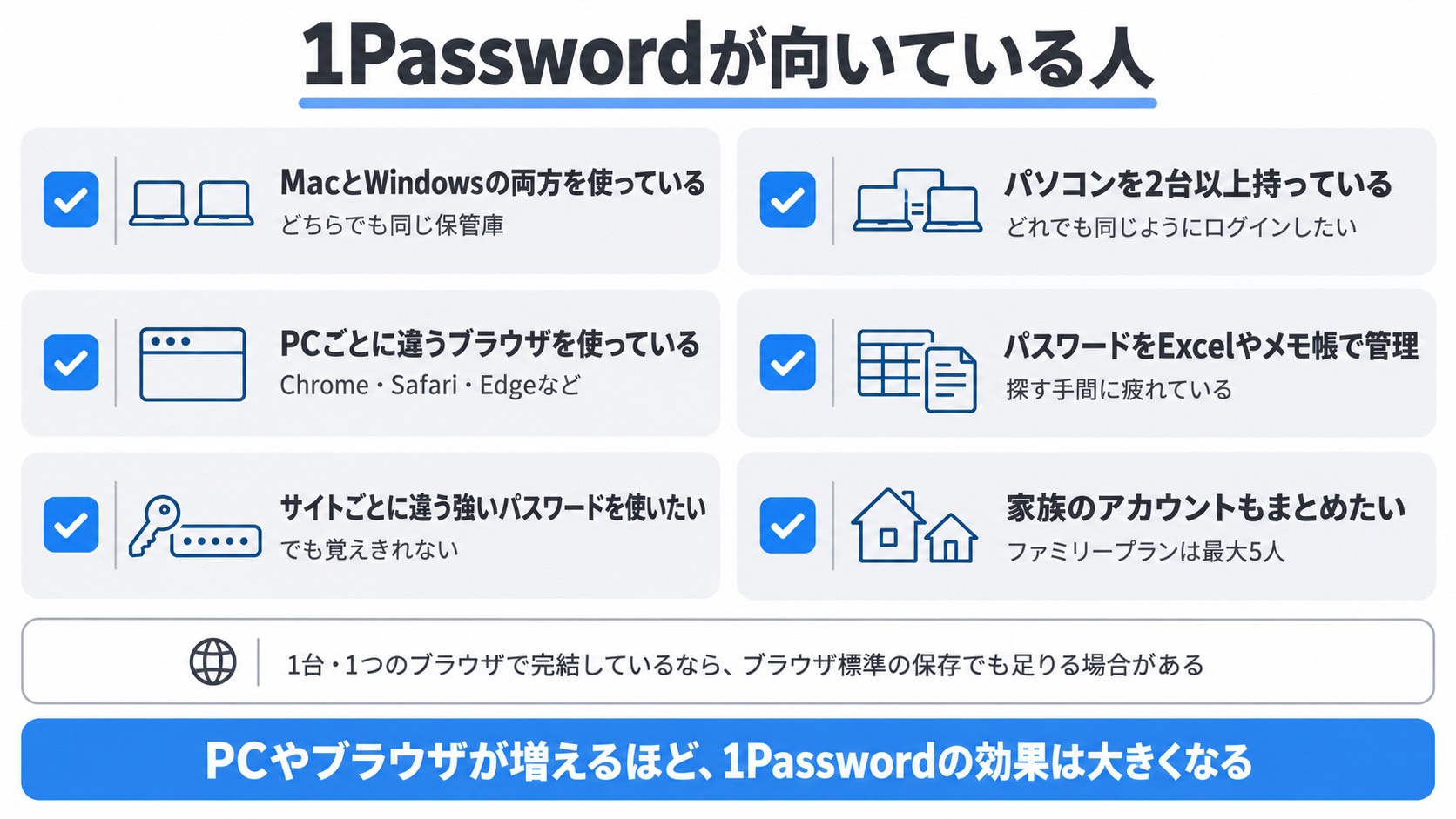 1Passwordがおすすめの人のチェックリスト。MacとWindowsの両方を使う、パソコンを2台以上持つ、PCごとに違うブラウザを使う、パスワードをExcelやメモ帳で管理しているなど