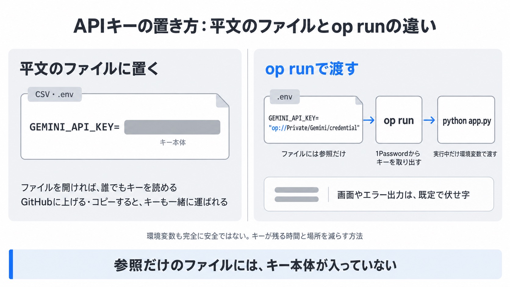 APIキーの置き方の比較。平文のファイル(CSV・.env)にキー本体を書く方法と、.envにop://の参照だけを書きop runで実行中だけ環境変数として渡す方法。画面やエラー出力は既定で伏せ字
