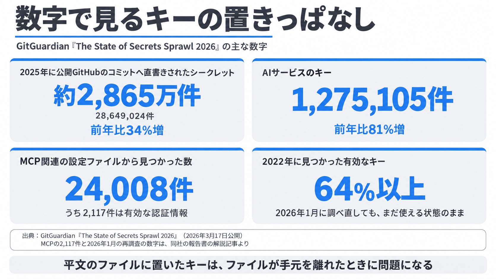 GitGuardian「The State of Secrets Sprawl 2026」の主な数字。2025年に公開GitHubのコミットへ直書きされたシークレット約2,865万件(前年比34%増)、AIサービスのキー1,275,105件(前年比81%増)、MCP関連の設定ファイルから24,008件、2022年に見つかった有効なキーの64%以上が2026年1月も使える状態
