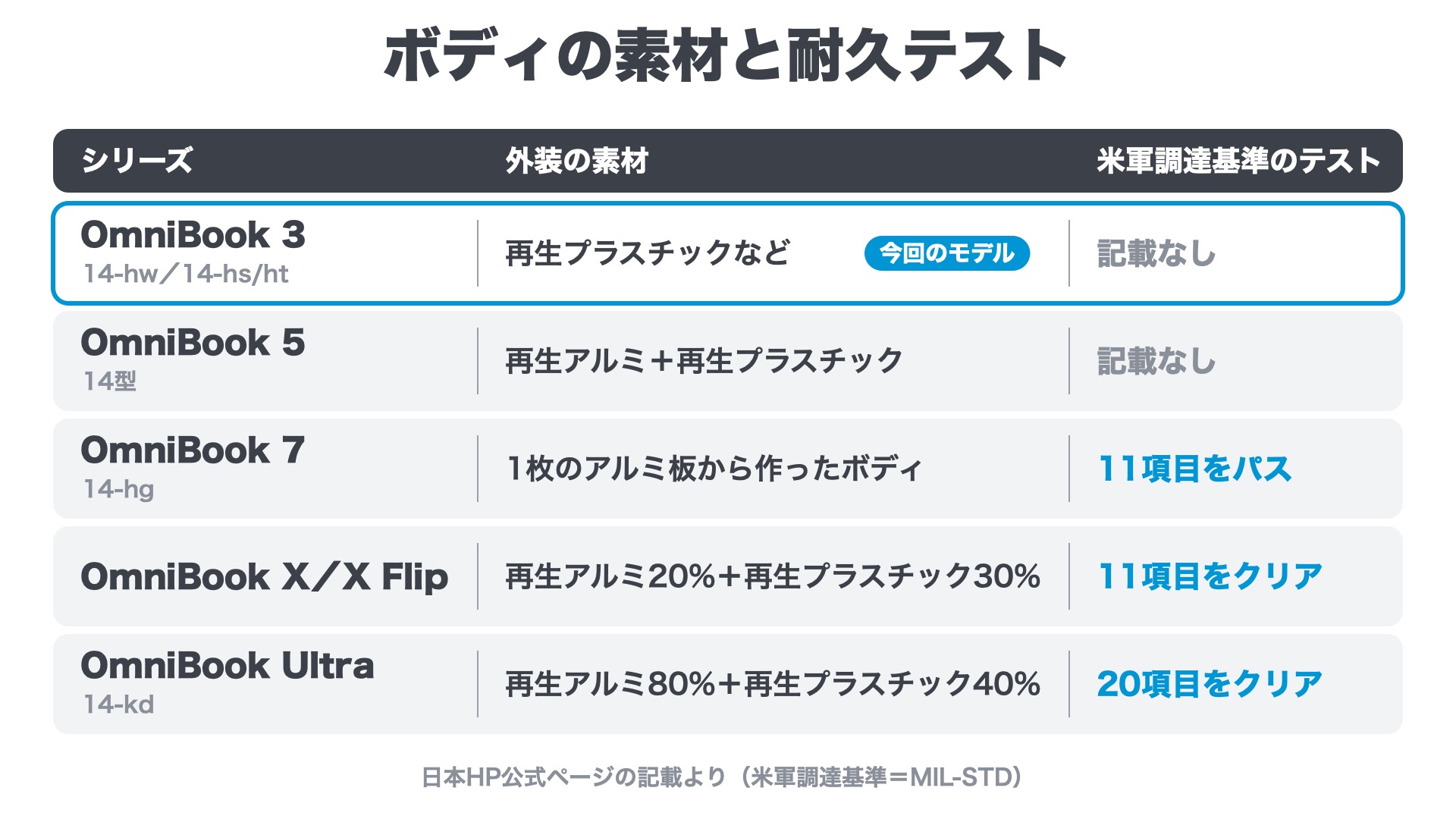 ボディ素材と米軍調達基準テストの比較:OmniBook 3/5/7/X・X Flip/Ultra