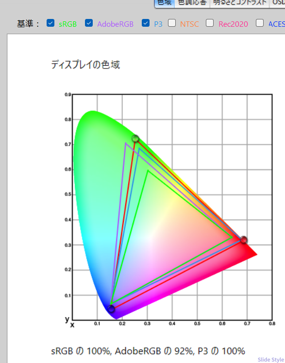 色域カバー率sRGB100_AdobeRGB92_P3_100