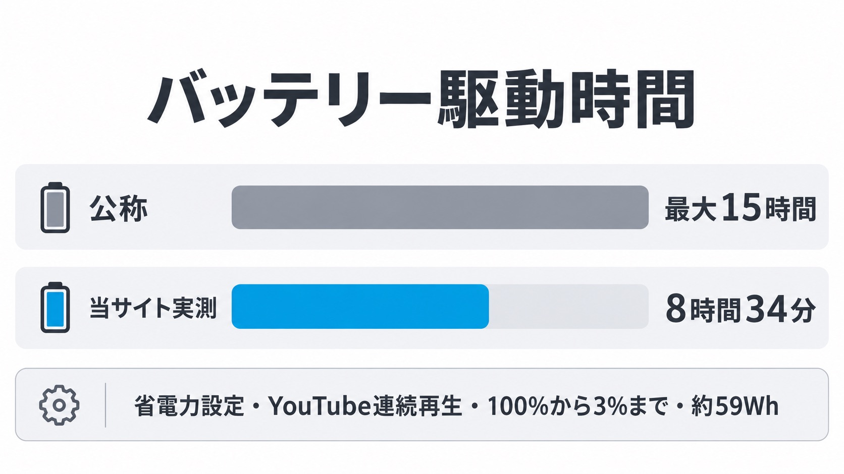 バッテリー実測8時間34分。公称最大15時間の6割弱(省電力設定・YouTube連続再生)