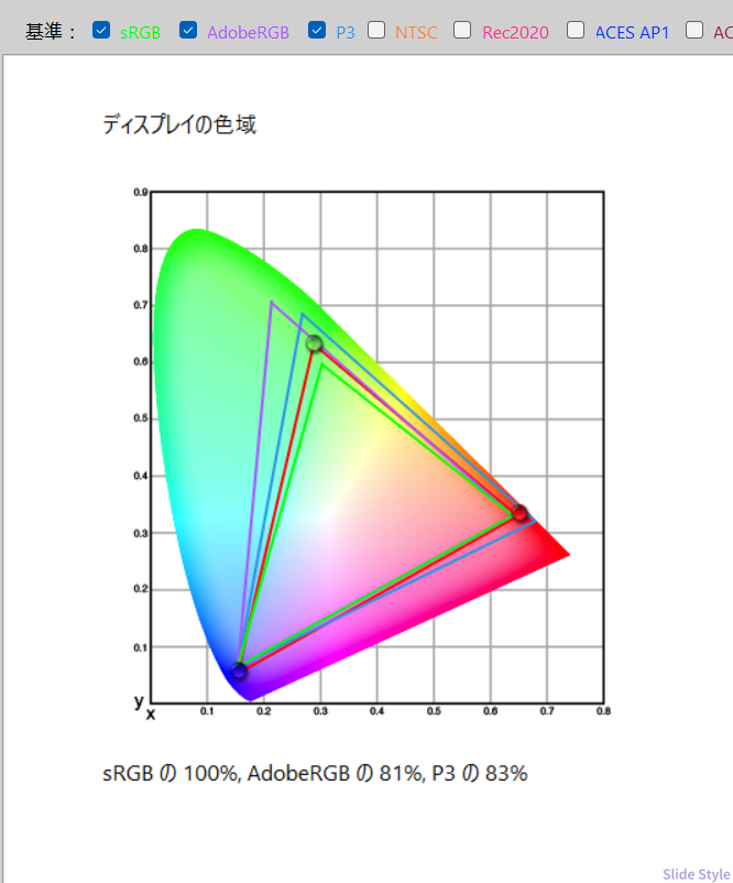 HP OmniBook 7 Aero 13-bgのディスプレイ色域測定結果 sRGB100% AdobeRGB81% DCI-P3 83%