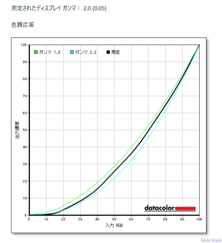 Datacolor Spyderによる色調応答(ガンマ2.0)の実測結果