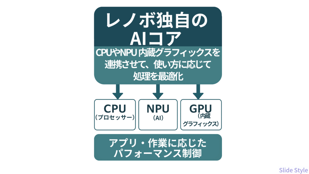 レノボ独自のAIコア