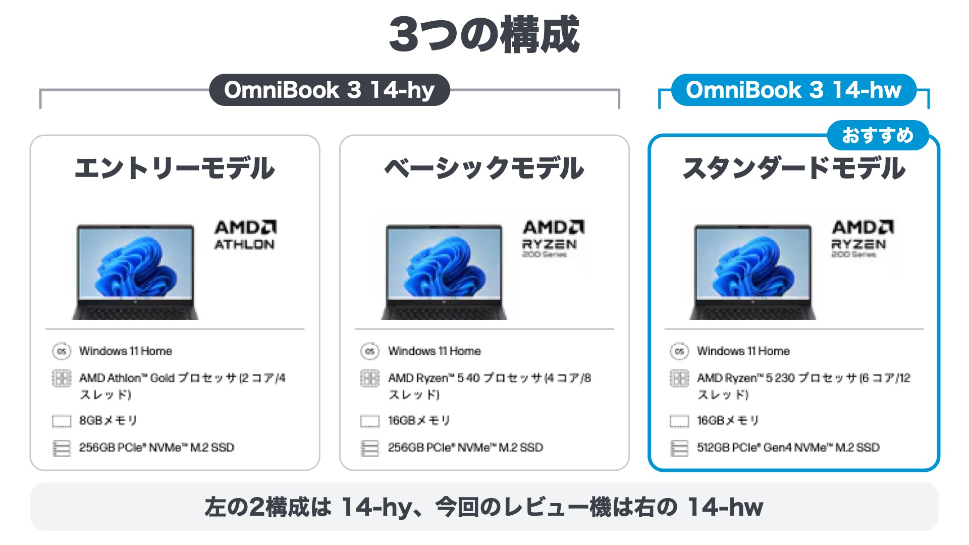 3つの構成の比較。エントリー・ベーシック(14-hy)とスタンダード(14-hw・今回のレビュー機)