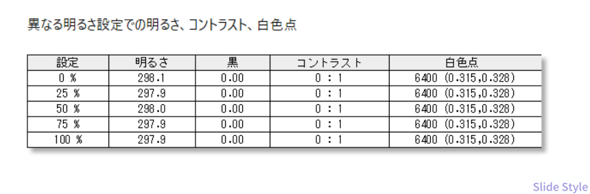 325_明るさ設定別白色点
