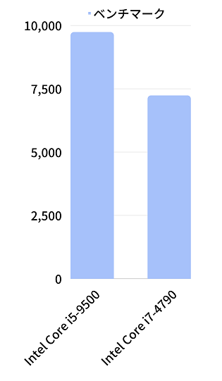 CPUs of lower series outperform Example of higher series CPUs outperforming
