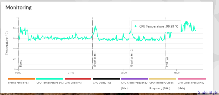 3DMark Night Raid実行中のCPU温度90.99℃