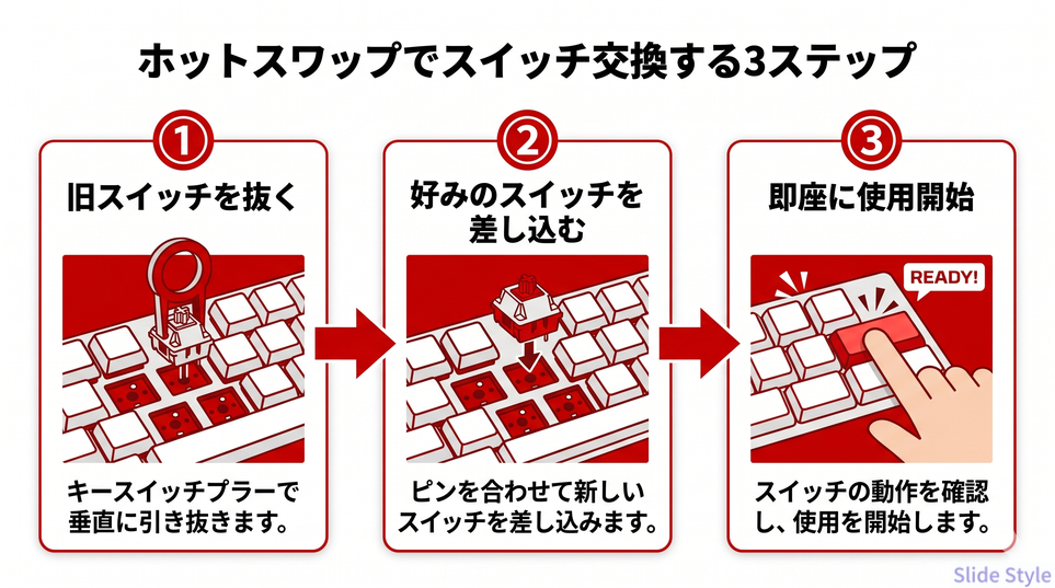 ホットスワップ3ステップで交換