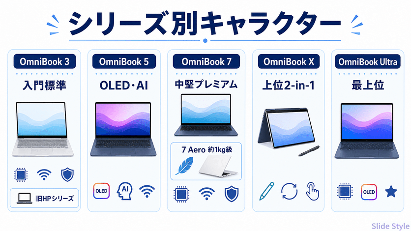 HPノートPC全シリーズの中でのOmniBook 7 Aero 13-bgの位置づけ