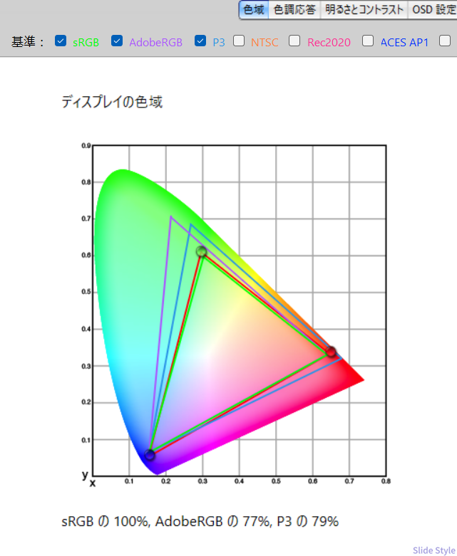 色域sRGB100_AdobeRGB77_P3_79