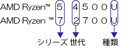 How to read AMD model numbers 