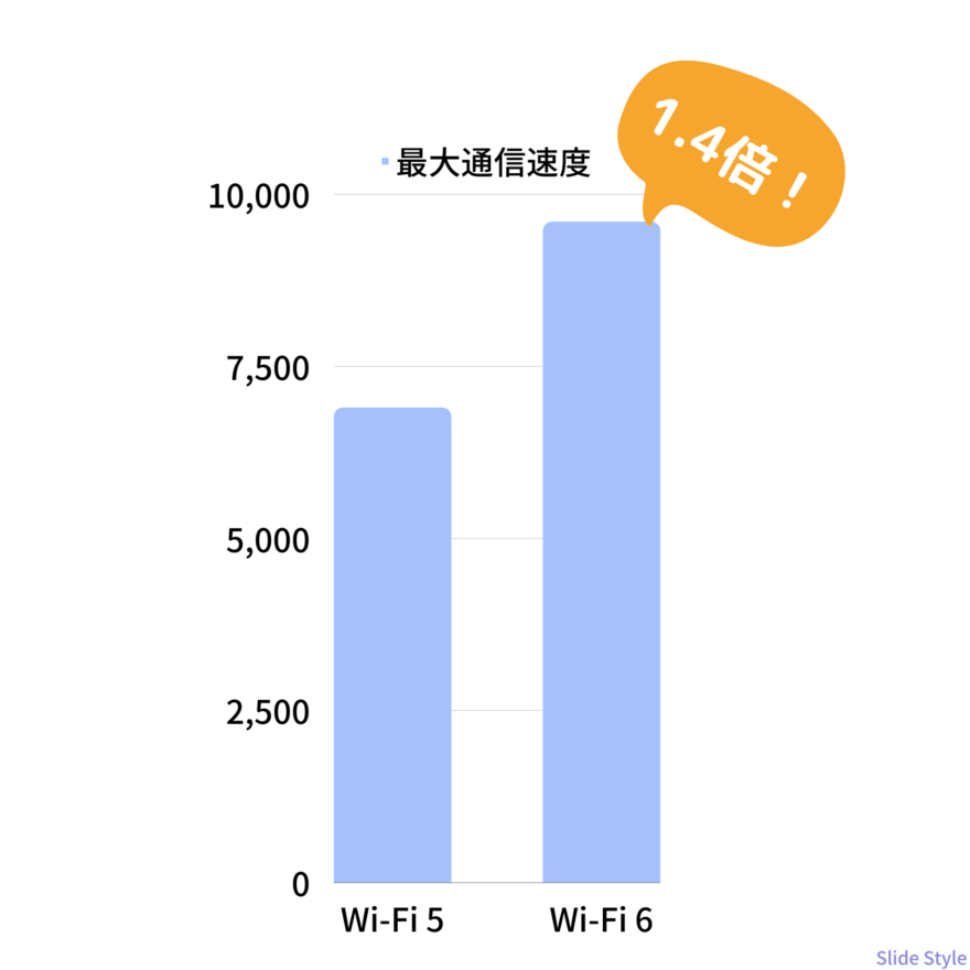 Differences between Wi-Fi 5 and Wi-Fi 6