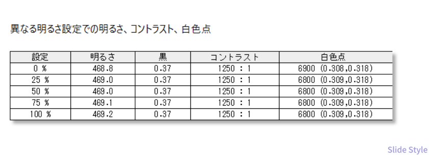 明るさコントラスト白色点_明るさ設定別