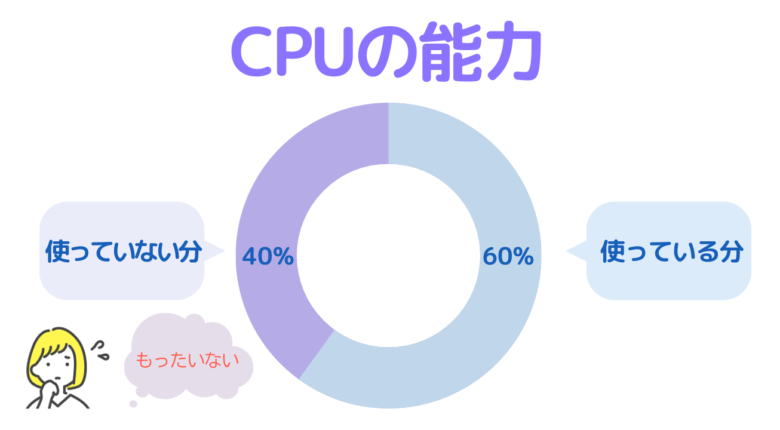 CPU capacity