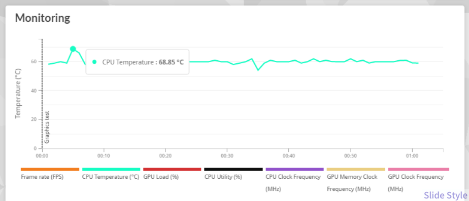 3DMark Speed Way実行中のCPU温度68.85℃