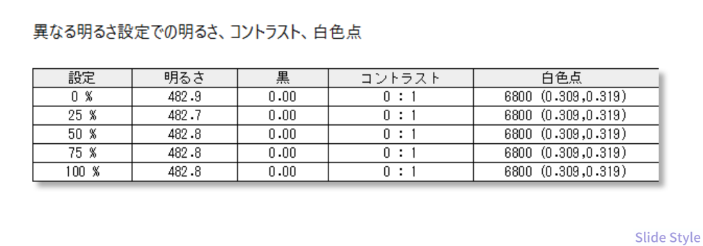 明るさ設定別_白色点一覧表