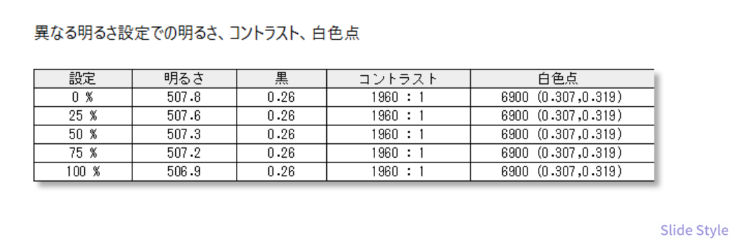 明るさ別コントラスト白色点表