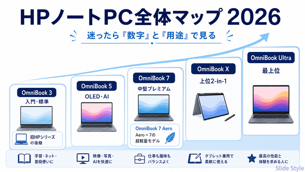 日本HPのAeroシリーズの位置づけを示した図