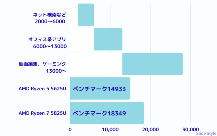 CPU work-specific benchmarks.