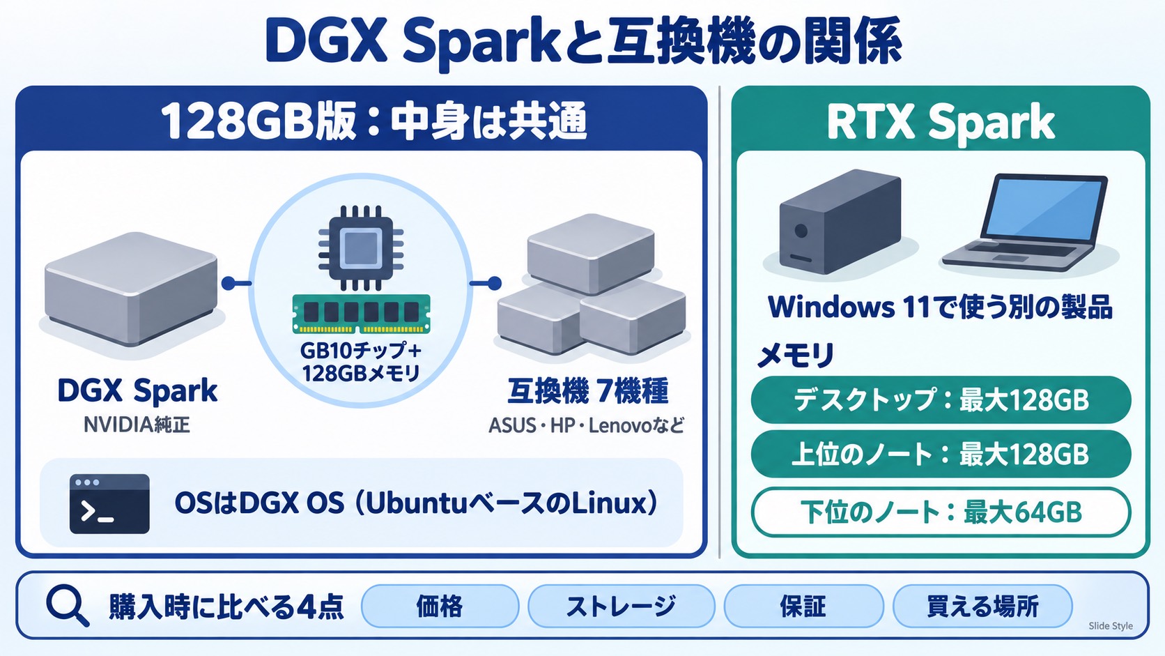 DGX Spark・互換機・RTX Sparkの関係図。128GB版のDGX Sparkと互換機はGB10チップと128GBメモリが共通でOSはDGX OS(UbuntuベースのLinux)。RTX SparkはWindows 11向けの別の製品で、メモリはデスクトップと上位のノートが最大128GB、下位のノートは64GBまで。購入時に比べるのは価格・ストレージ・保証・買える場所